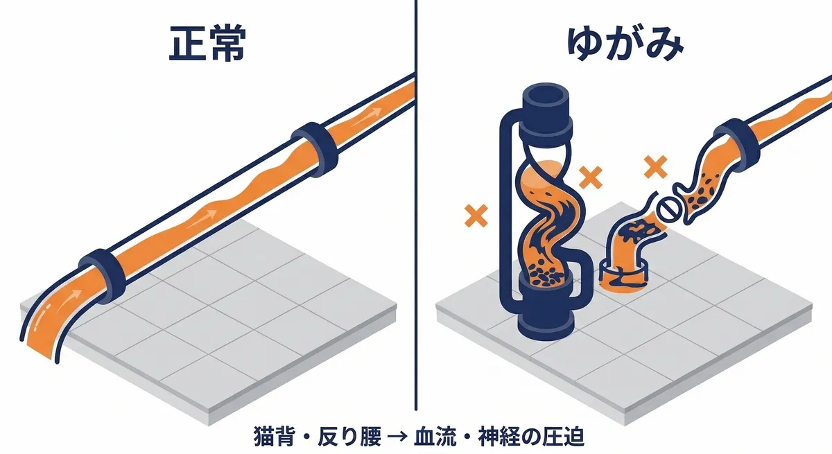 正常な配管とゆがんだ配管の比較図解