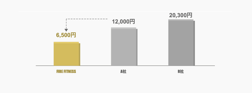 続けやすい価格設定
