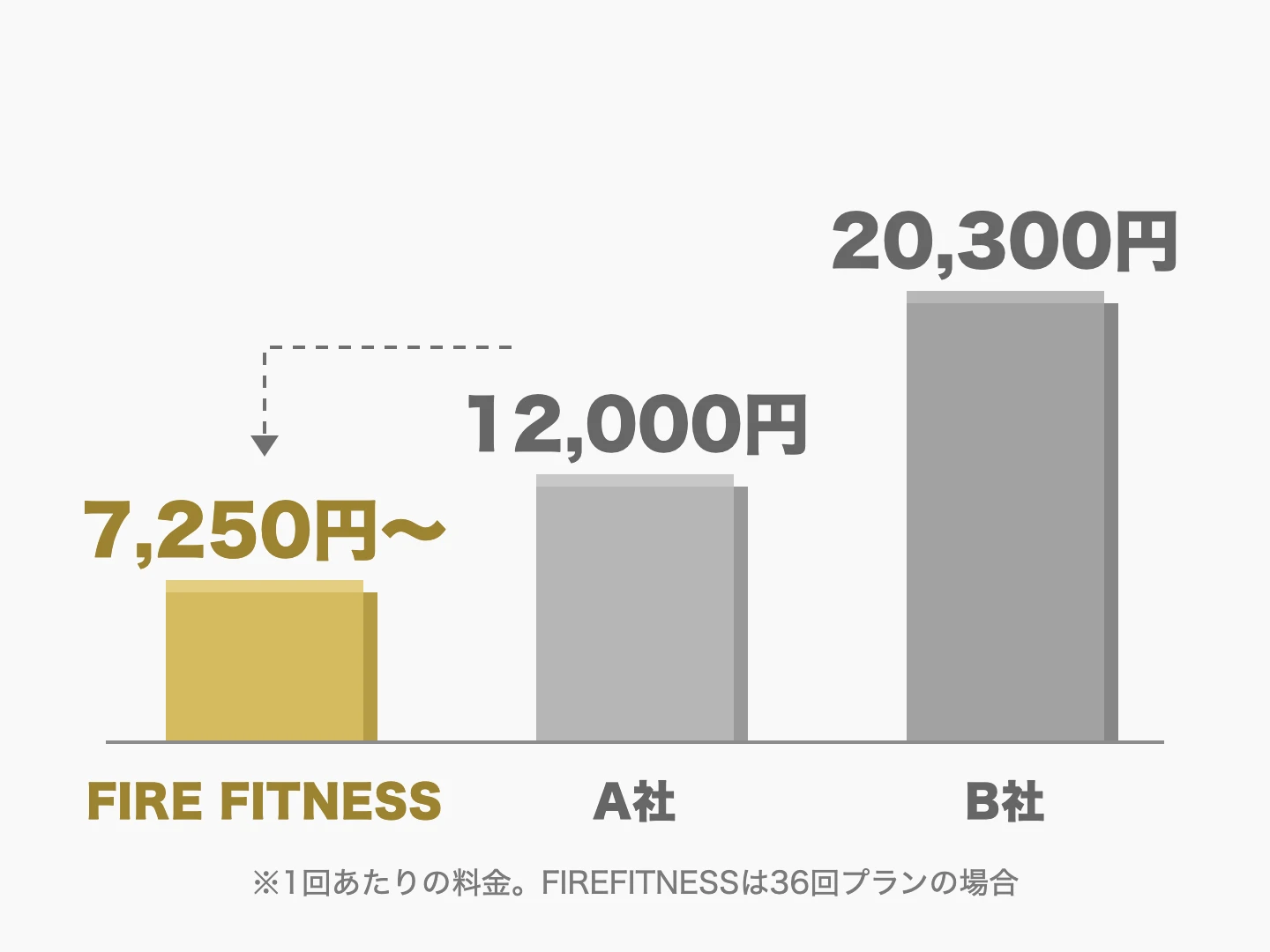 1回あたりの料金の比較グラフ(FIREFITNESSと他社2社)